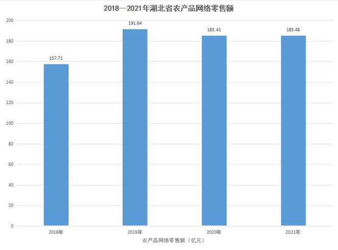 2021年湖北农产品网络零售额超185亿元