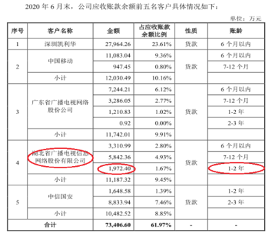 产品质量问题频发却不披露,九联科技的财务数据与客户&ldquo;打架&rdquo;